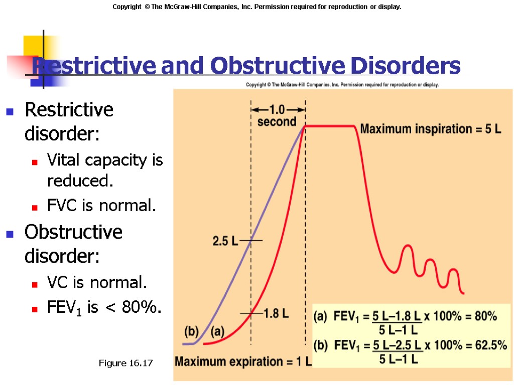 Restrictive and Obstructive Disorders Restrictive disorder: Vital capacity is reduced. FVC is normal. Obstructive